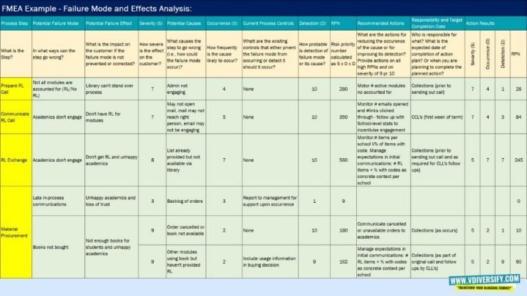 FMEA – What Is FMEA, Risk Analysis, FMEA Analysis, And 5 Core Tool