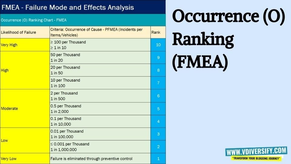 Occurrence Ranking FMEA