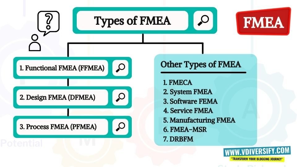 Types of FMEA
